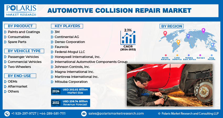 Automotive Collision Repair Market Size